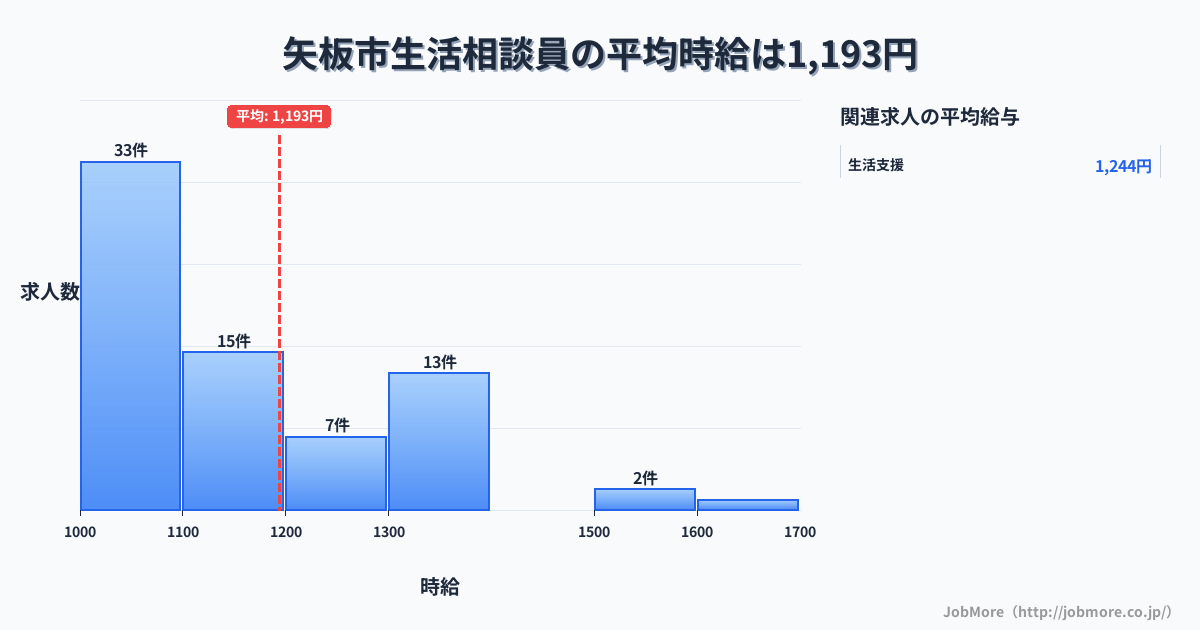 栃木県 矢板市内の生活相談員の平均時給は1,197円です。中央値は1,100円、最頻値は1,000円〜1,100円です。
