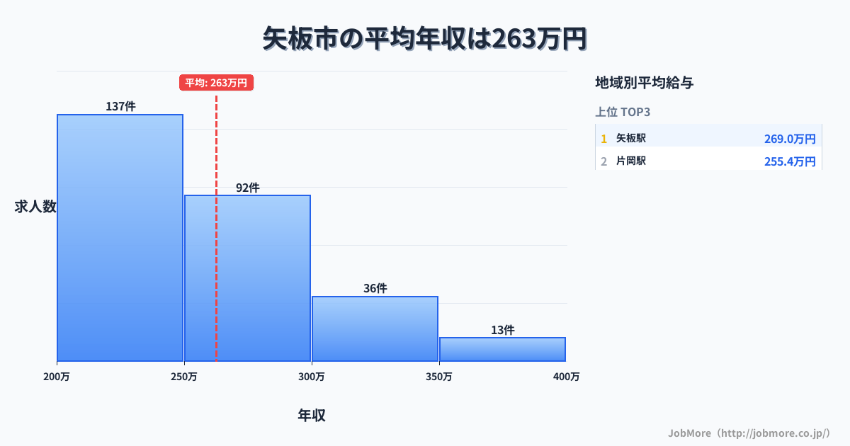 栃木県 矢板市内の平均年収は262万円です。中央値は250万円、最頻値は200万円〜250万円です。