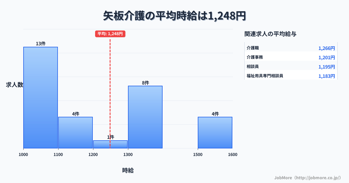 栃木県矢板市矢板駅周辺の介護の平均時給は1,248円です。中央値は1,118円、最頻値は1,000円〜1,100円です。