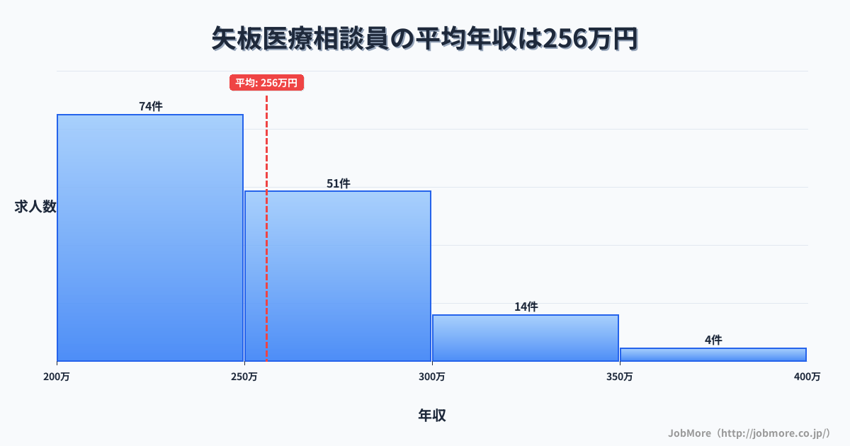 栃木県矢板市矢板駅周辺の医療相談員の平均年収は255万円です。中央値は247万円、最頻値は200万円〜250万円です。