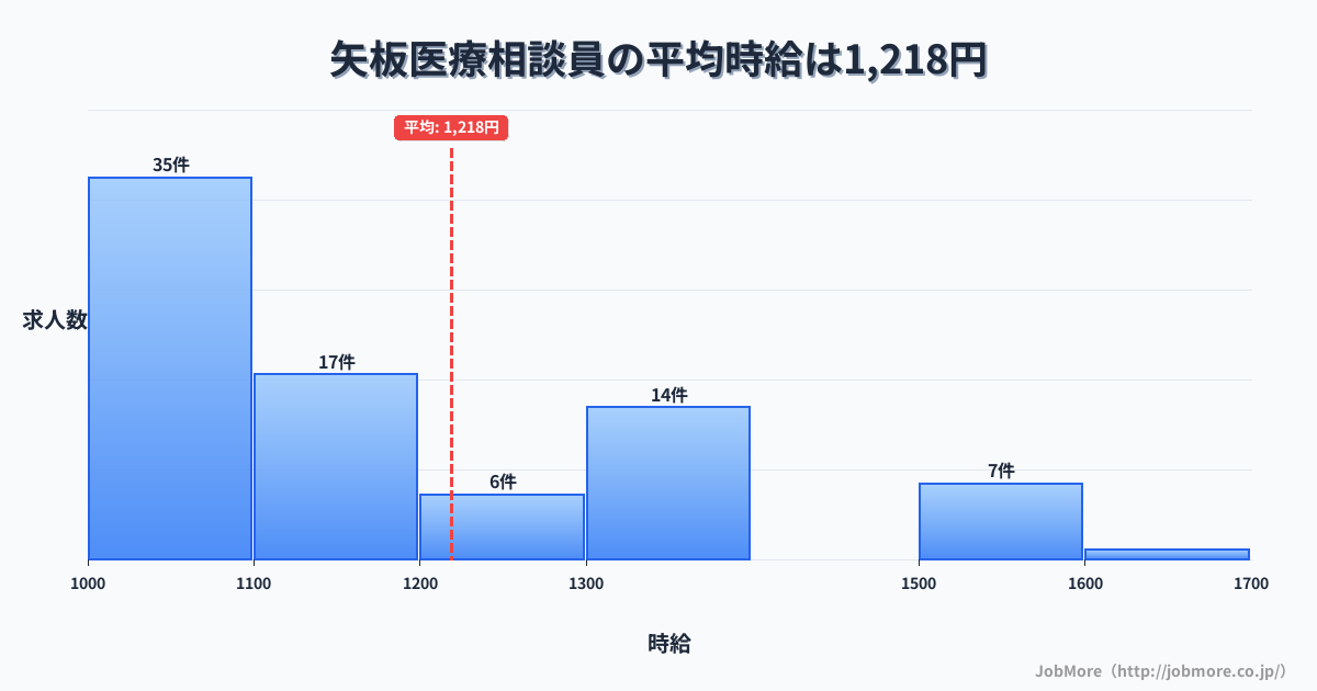 栃木県矢板市矢板駅周辺の医療相談員の平均時給は1,218円です。中央値は1,100円、最頻値は1,000円〜1,100円です。