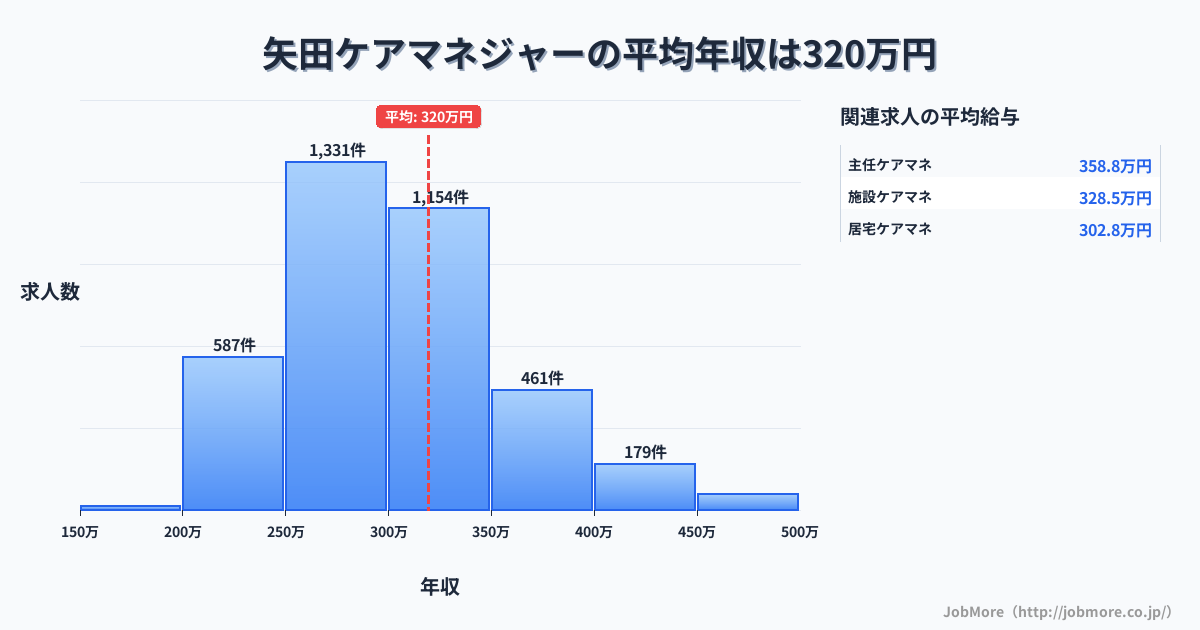大阪府大阪市矢田駅周辺のケアマネジャーの平均年収は319万円です。中央値は299万円、最頻値は250万円〜300万円です。