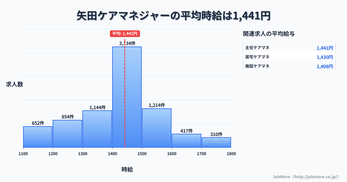 大阪府大阪市矢田駅周辺のケアマネジャーの平均時給は1,442円です。中央値は1,400円、最頻値は1,400円〜1,500円です。