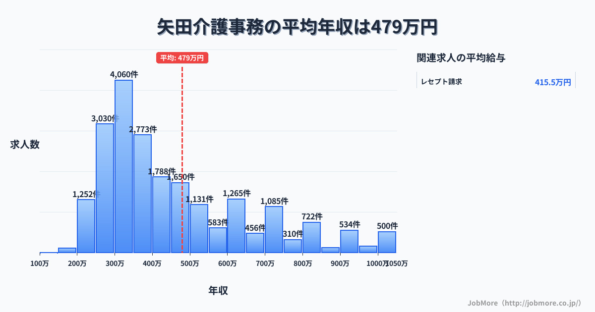 大阪府大阪市矢田駅周辺の介護事務の平均年収は478万円です。中央値は396万円、最頻値は300万円〜350万円です。