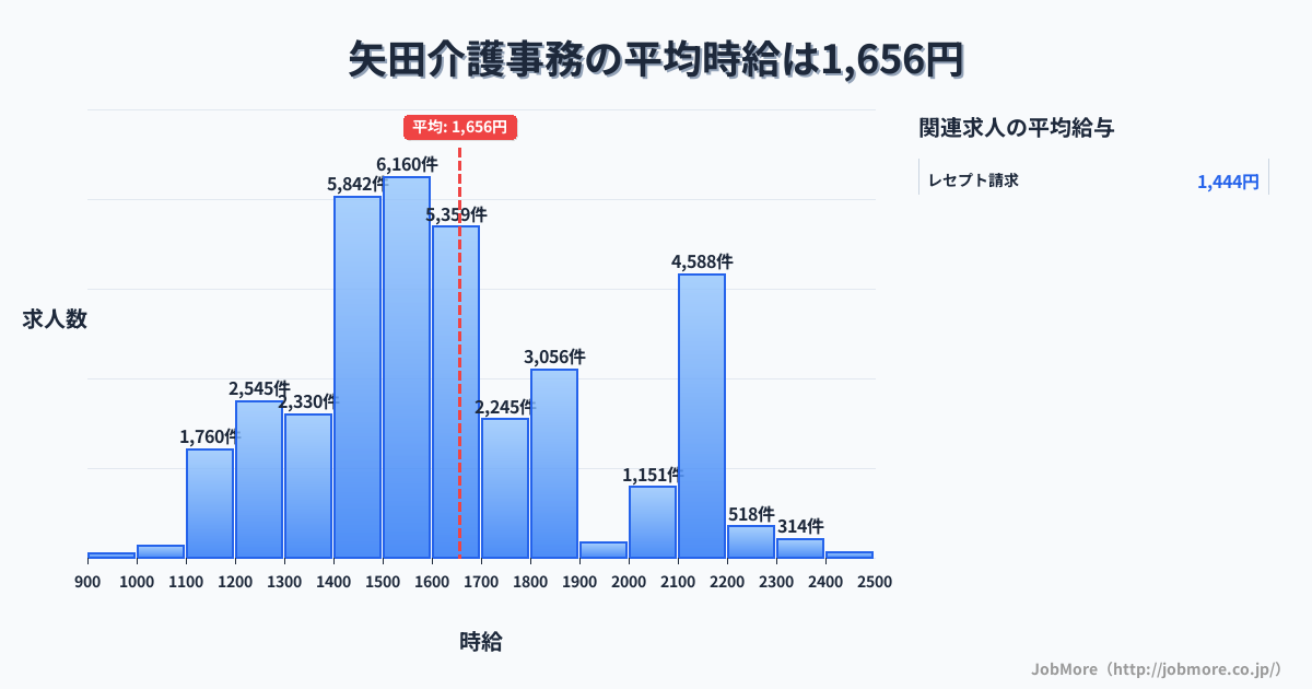 大阪府大阪市矢田駅周辺の介護事務の平均時給は1,656円です。中央値は1,582円、最頻値は1,500円〜1,600円です。