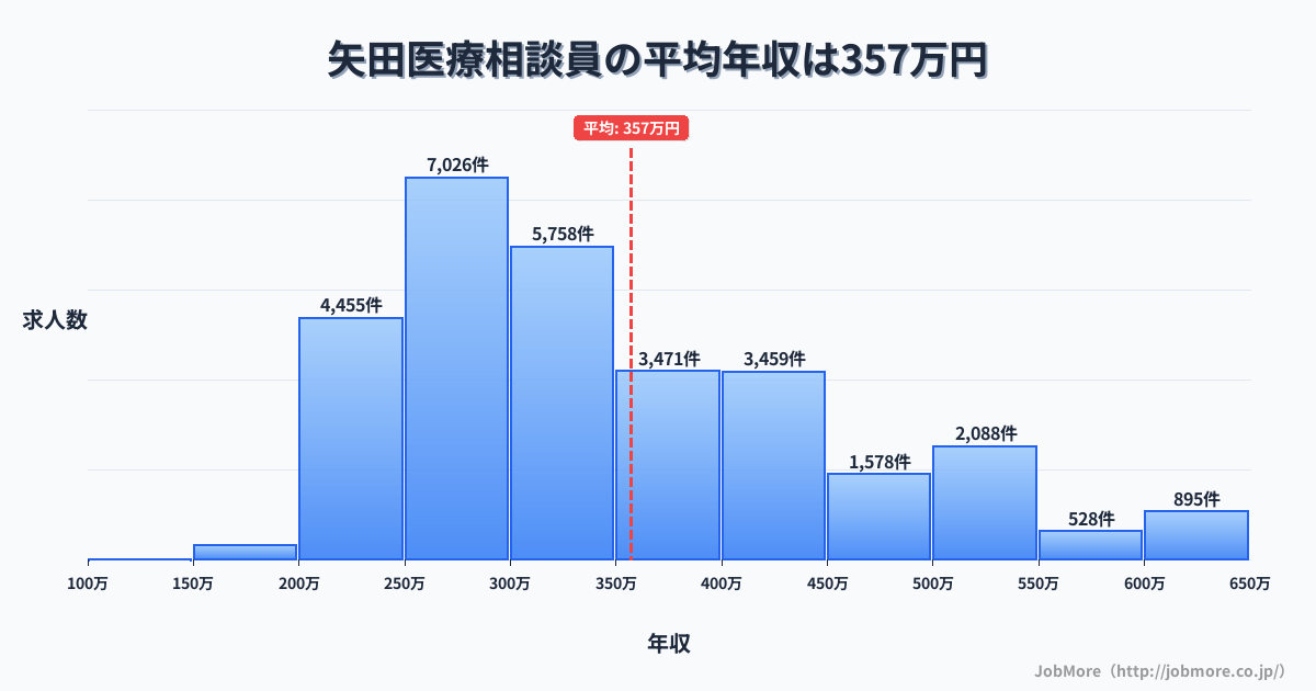 大阪府大阪市矢田駅周辺の医療相談員の平均年収は357万円です。中央値は319万円、最頻値は250万円〜300万円です。