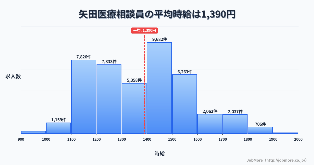 大阪府大阪市矢田駅周辺の医療相談員の平均時給は1,390円です。中央値は1,388円、最頻値は1,400円〜1,500円です。