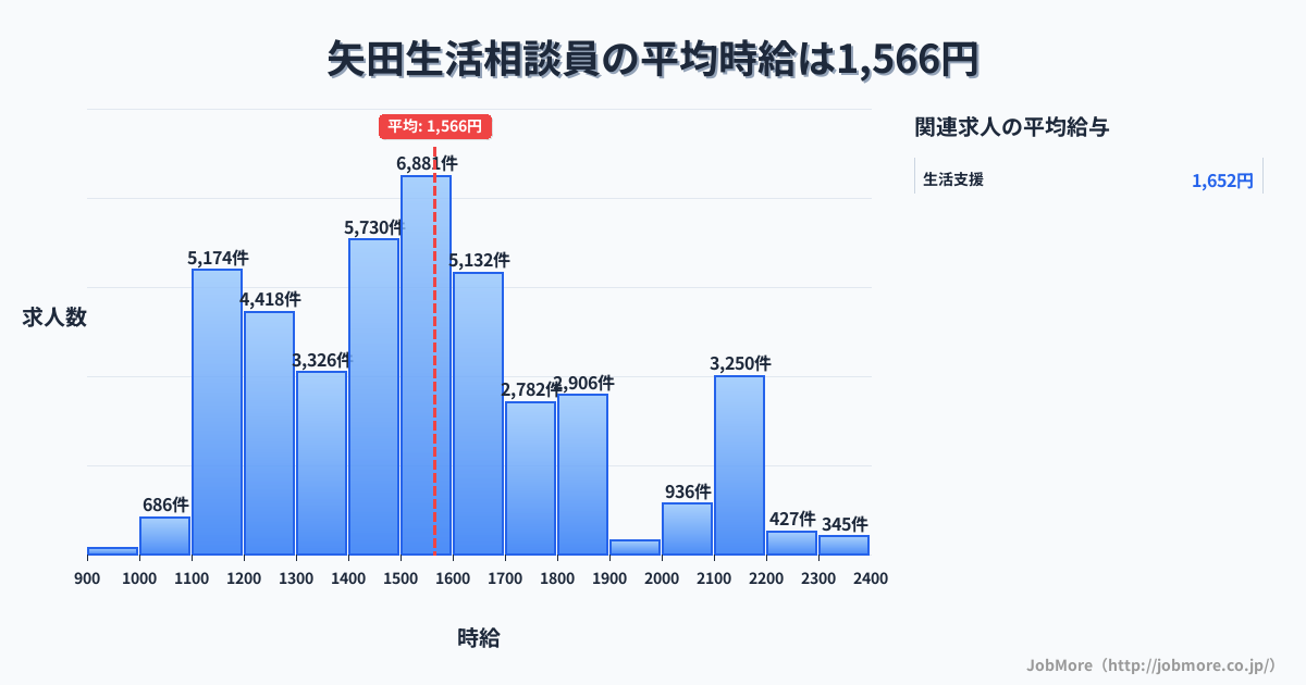大阪府大阪市矢田駅周辺の生活相談員の平均時給は1,566円です。中央値は1,500円、最頻値は1,500円〜1,600円です。