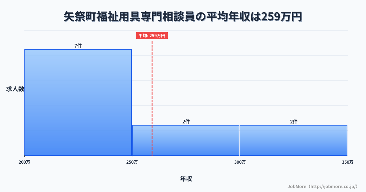 福島県 矢祭町内の福祉用具専門相談員の平均年収は259万円です。中央値は246万円、最頻値は200万円〜250万円です。