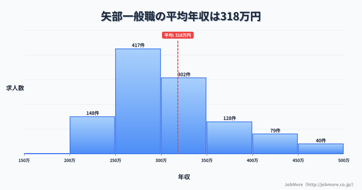 神奈川県相模原市矢部駅周辺の一般職の平均年収は318万円です。中央値は299万円、最頻値は250万円〜300万円です。