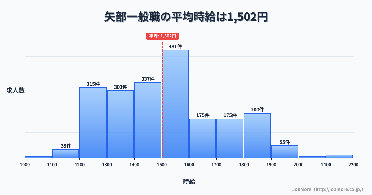 神奈川県相模原市矢部駅周辺の一般職の平均時給は1,502円です。中央値は1,500円、最頻値は1,500円〜1,600円です。