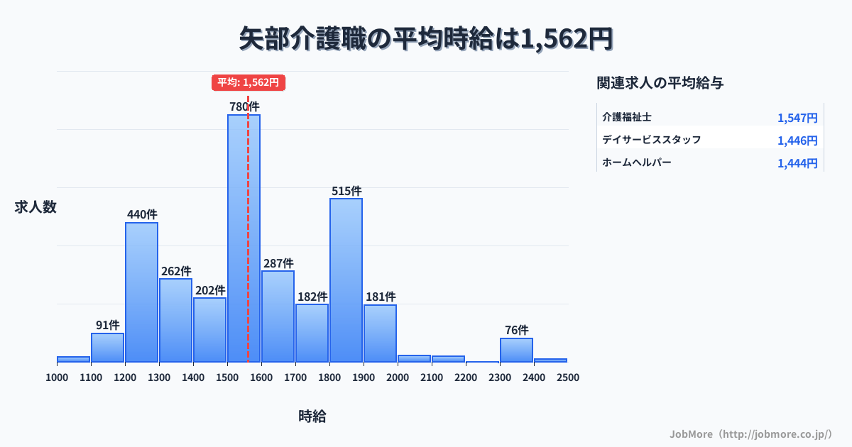 神奈川県相模原市矢部駅周辺の介護職の平均時給は1,562円です。中央値は1,505円、最頻値は1,500円〜1,600円です。