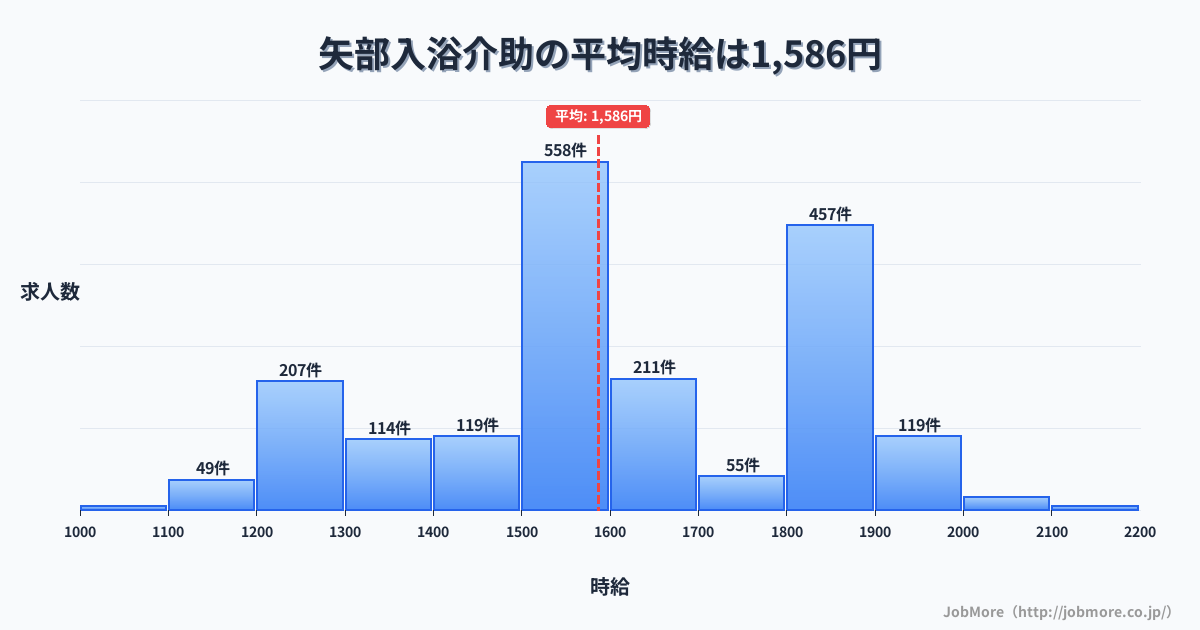 神奈川県相模原市矢部駅周辺の入浴介助の平均時給は1,586円です。中央値は1,550円、最頻値は1,500円〜1,600円です。