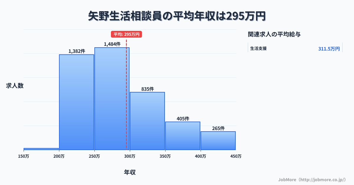 広島県広島市矢野駅周辺の生活相談員の平均年収は295万円です。中央値は275万円、最頻値は250万円〜300万円です。