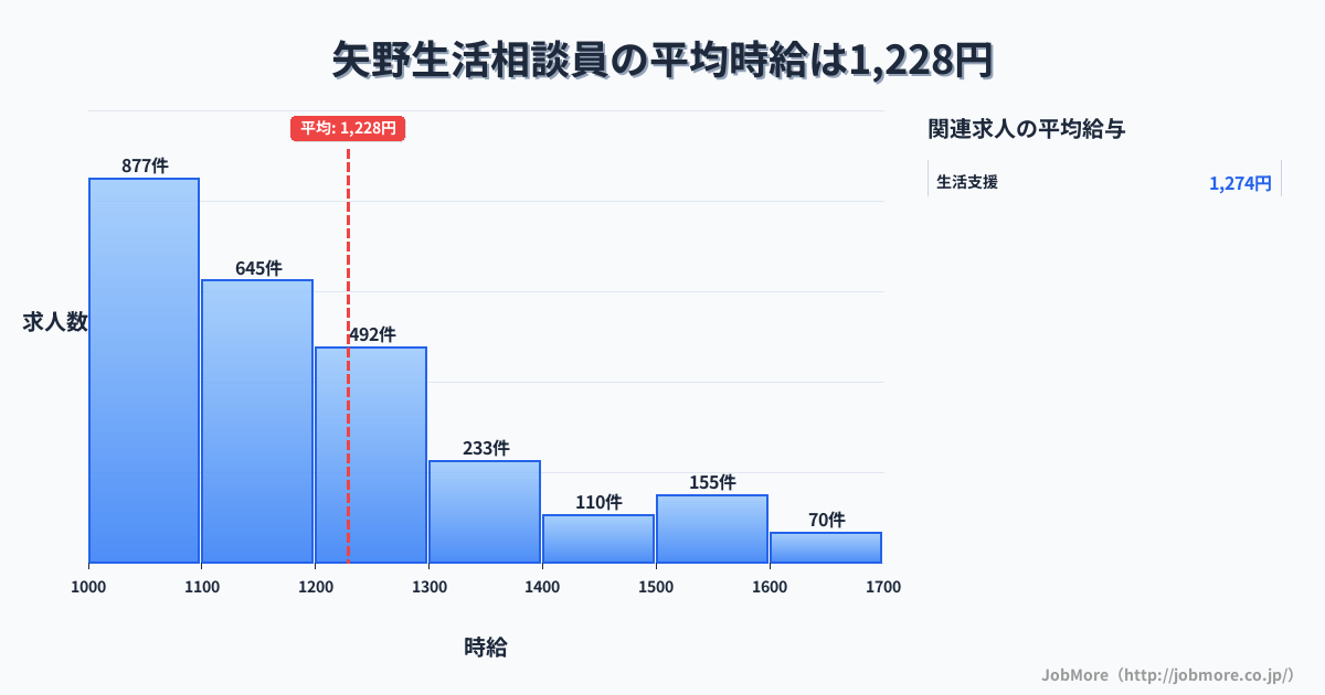 広島県広島市矢野駅周辺の生活相談員の平均時給は1,228円です。中央値は1,138円、最頻値は1,000円〜1,100円です。