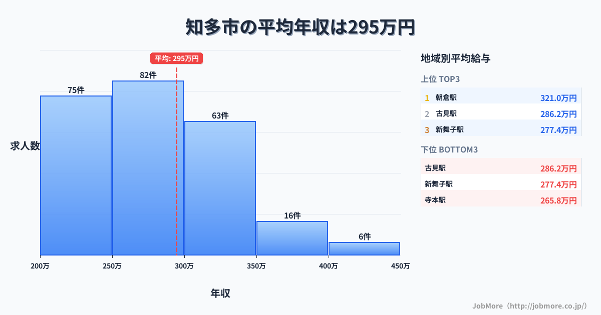 愛知県 知多市内の平均年収は392万円です。中央値は365万円、最頻値は300万円〜350万円です。