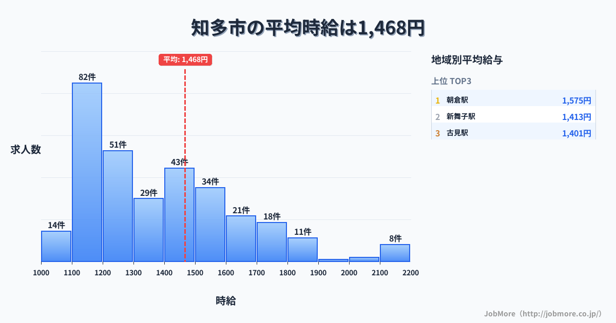 愛知県 知多市内の平均時給は1,474円です。中央値は1,361円、最頻値は1,100円〜1,200円です。