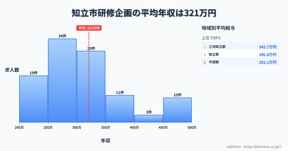 愛知県 知立市内の研修企画の平均年収は321万円です。中央値は300万円、最頻値は250万円〜300万円です。
