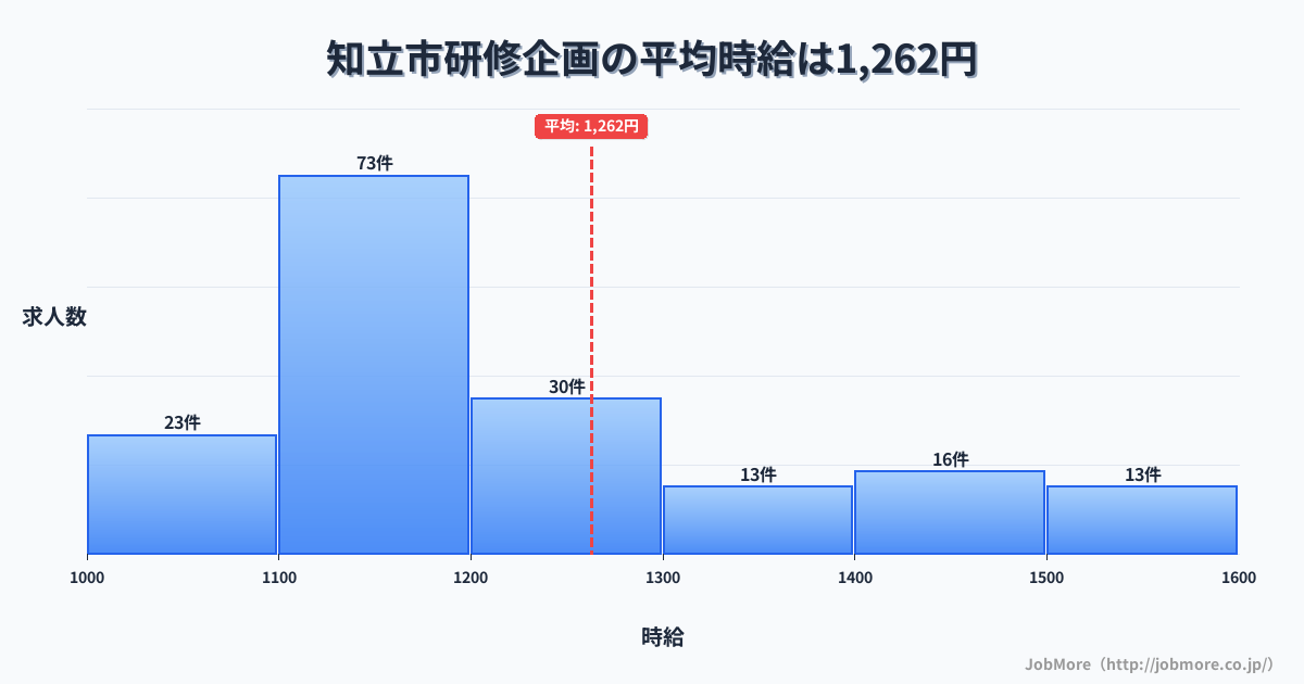 愛知県 知立市内の研修企画の平均時給は1,262円です。中央値は1,150円、最頻値は1,100円〜1,200円です。