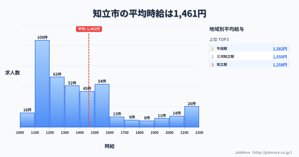 愛知県 知立市内の平均時給は1,459円です。中央値は1,348円、最頻値は1,100円〜1,200円です。