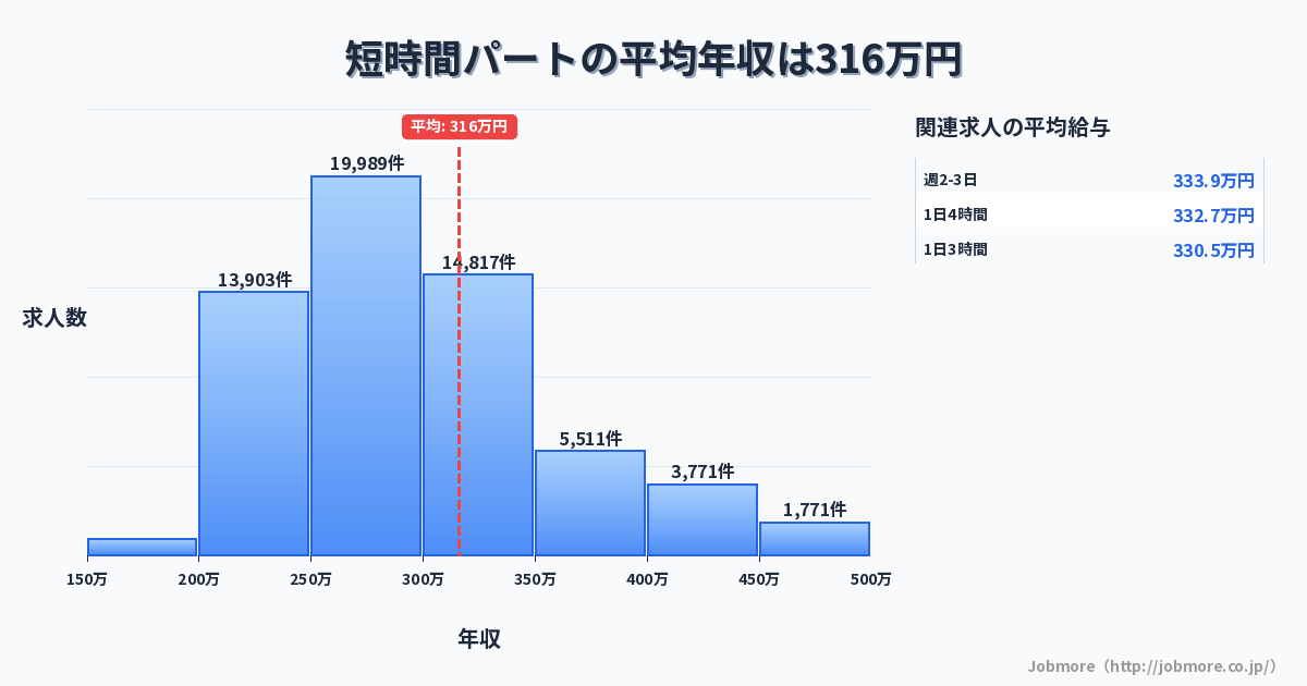 短時間パートの平均年収は321万円です。中央値は291万円、最頻値は250万円〜300万円です。