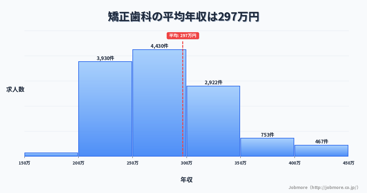 矯正歯科の平均年収は295万円です。中央値は275万円、最頻値は250万円〜300万円です。