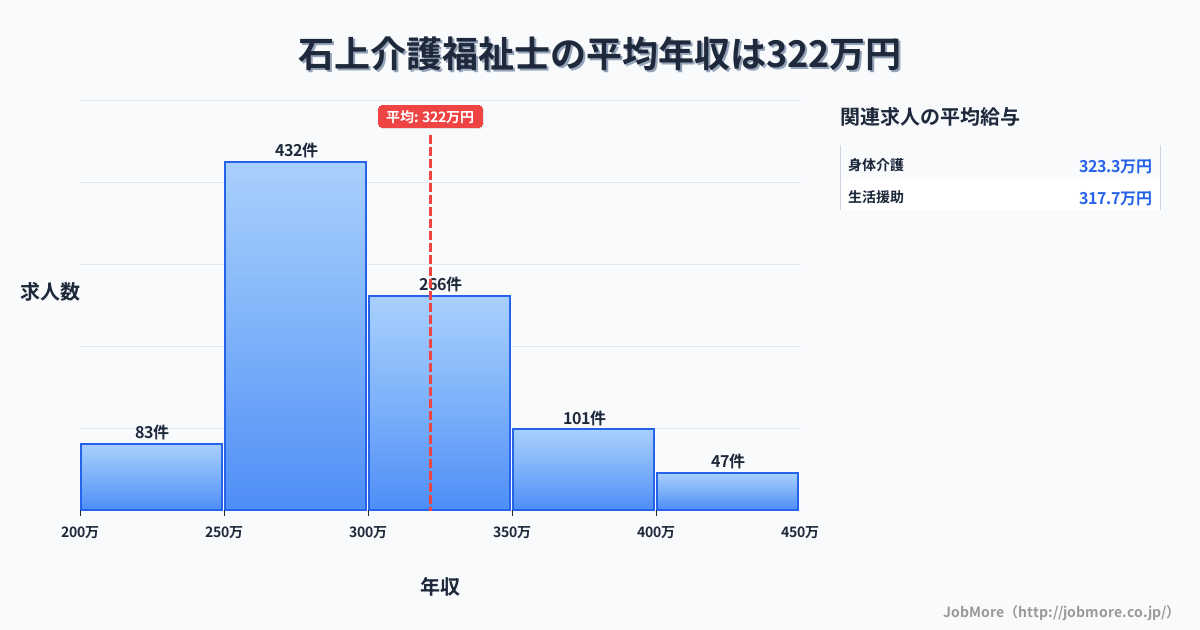 神奈川県藤沢市石上駅周辺の介護福祉士の平均年収は321万円です。中央値は296万円、最頻値は250万円〜300万円です。