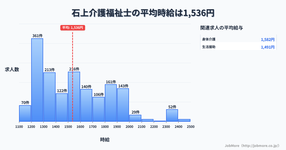 神奈川県藤沢市石上駅周辺の介護福祉士の平均時給は1,537円です。中央値は1,499円、最頻値は1,200円〜1,300円です。