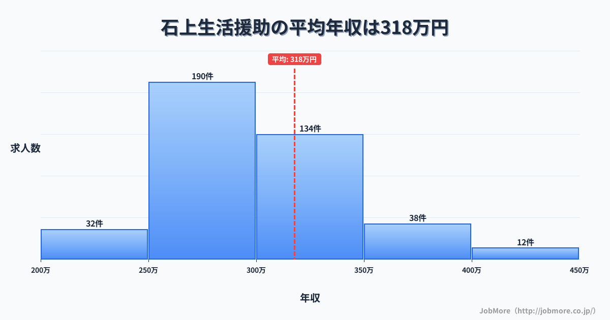 神奈川県藤沢市石上駅周辺の生活援助の平均年収は317万円です。中央値は298万円、最頻値は250万円〜300万円です。