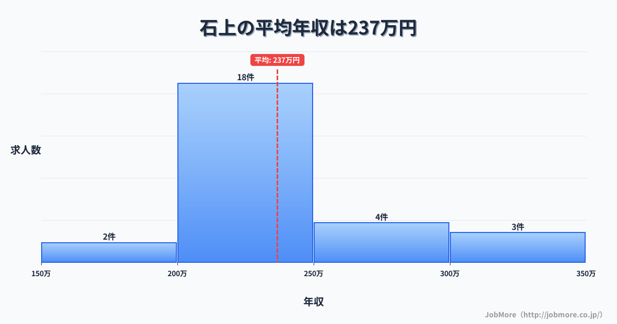 神奈川県藤沢市石上駅周辺の平均年収は326万円です。中央値は299万円、最頻値は250万円〜300万円です。