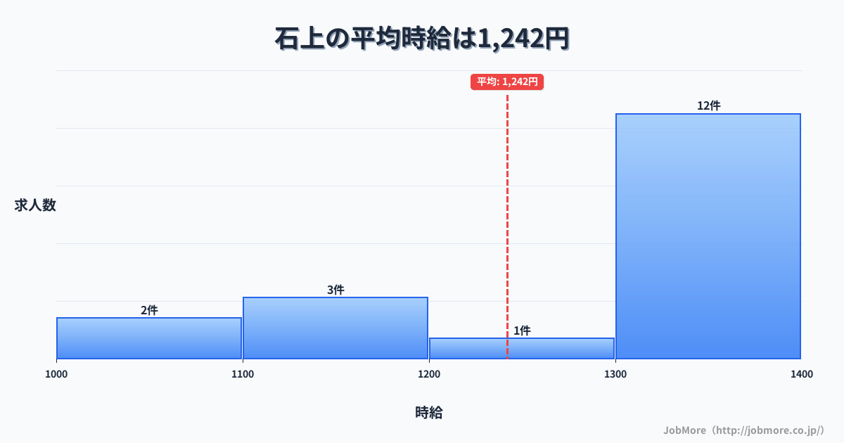 神奈川県藤沢市石上駅周辺の平均時給は1,427円です。中央値は1,300円、最頻値は1,200円〜1,300円です。