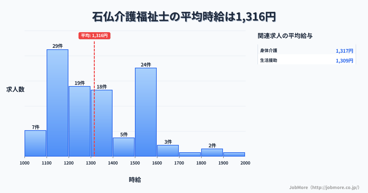 愛知県岩倉市石仏駅周辺の介護福祉士の平均時給は1,317円です。中央値は1,275円、最頻値は1,100円〜1,200円です。