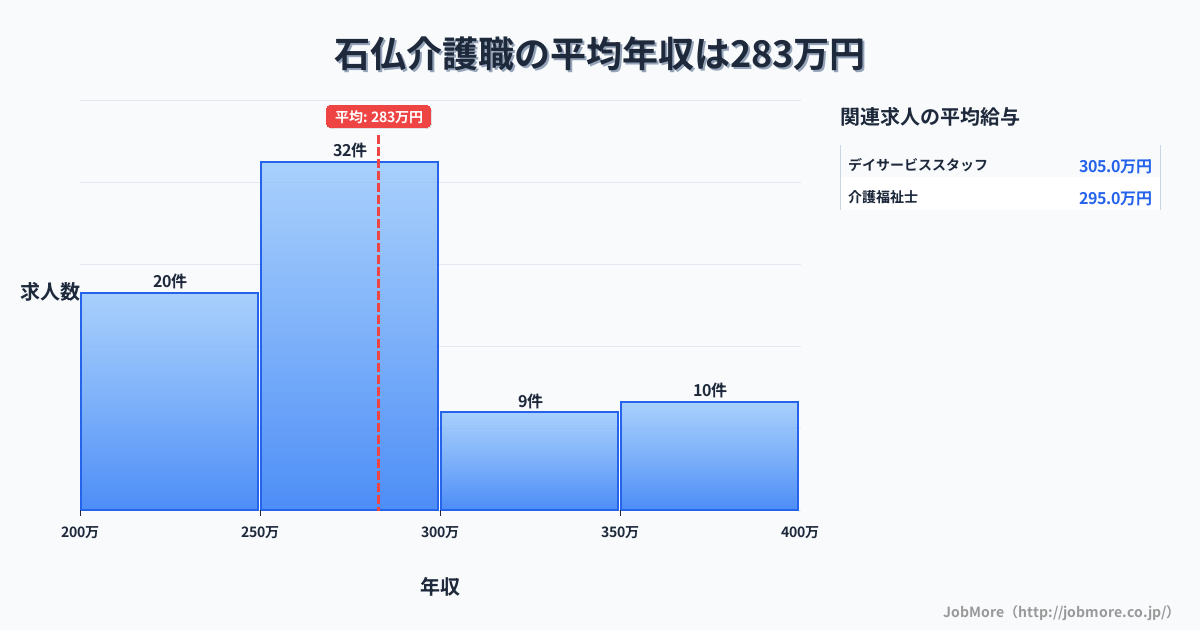 愛知県岩倉市石仏駅周辺の介護職の平均年収は359万円です。中央値は339万円、最頻値は300万円〜350万円です。