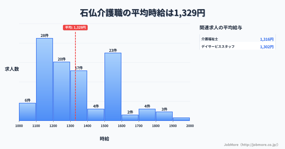 愛知県岩倉市石仏駅周辺の介護職の平均時給は1,476円です。中央値は1,400円、最頻値は1,500円〜1,600円です。