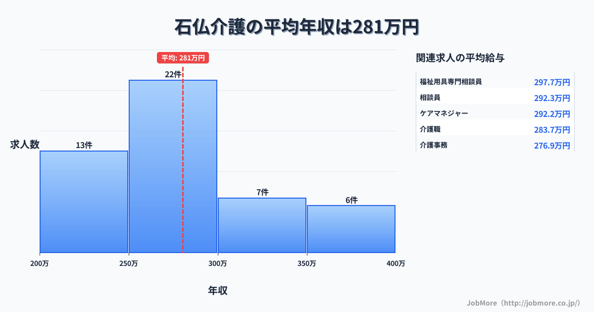 愛知県岩倉市石仏駅周辺の介護の平均年収は282万円です。中央値は272万円、最頻値は250万円〜300万円です。