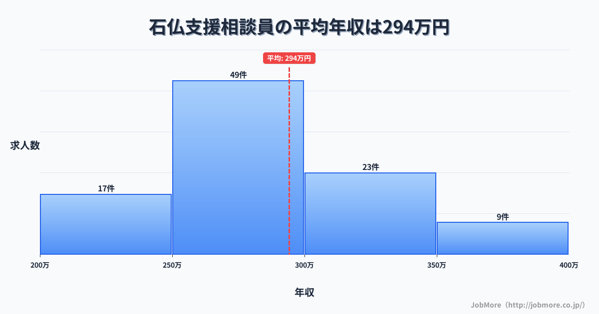 愛知県岩倉市石仏駅周辺の支援相談員の平均年収は369万円です。中央値は350万円、最頻値は300万円〜350万円です。