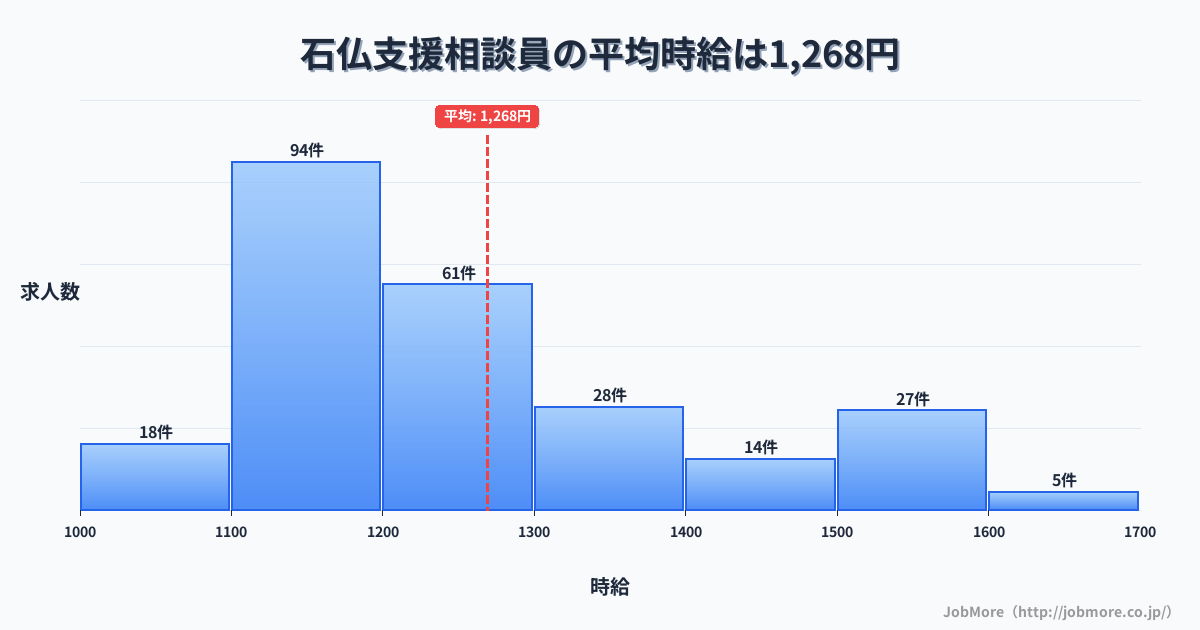 愛知県岩倉市石仏駅周辺の支援相談員の平均時給は1,381円です。中央値は1,295円、最頻値は1,200円〜1,300円です。
