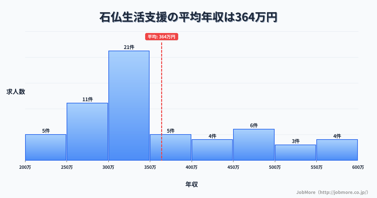 愛知県岩倉市石仏駅周辺の生活支援の平均年収は363万円です。中央値は337万円、最頻値は300万円〜350万円です。