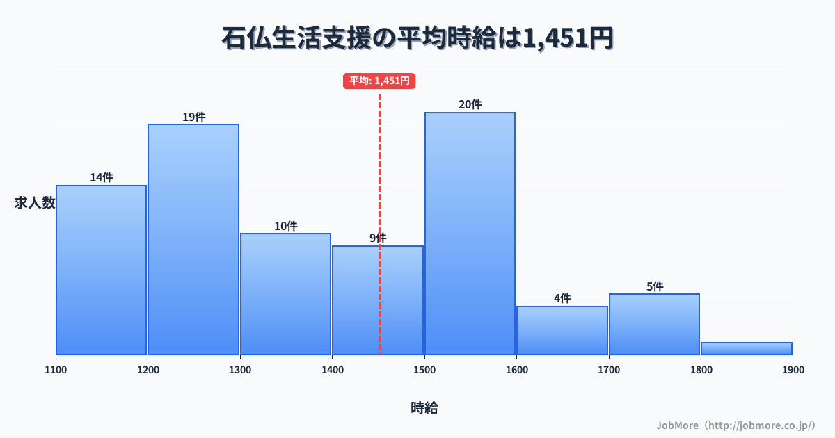 愛知県岩倉市石仏駅周辺の生活支援の平均時給は1,451円です。中央値は1,394円、最頻値は1,500円〜1,600円です。