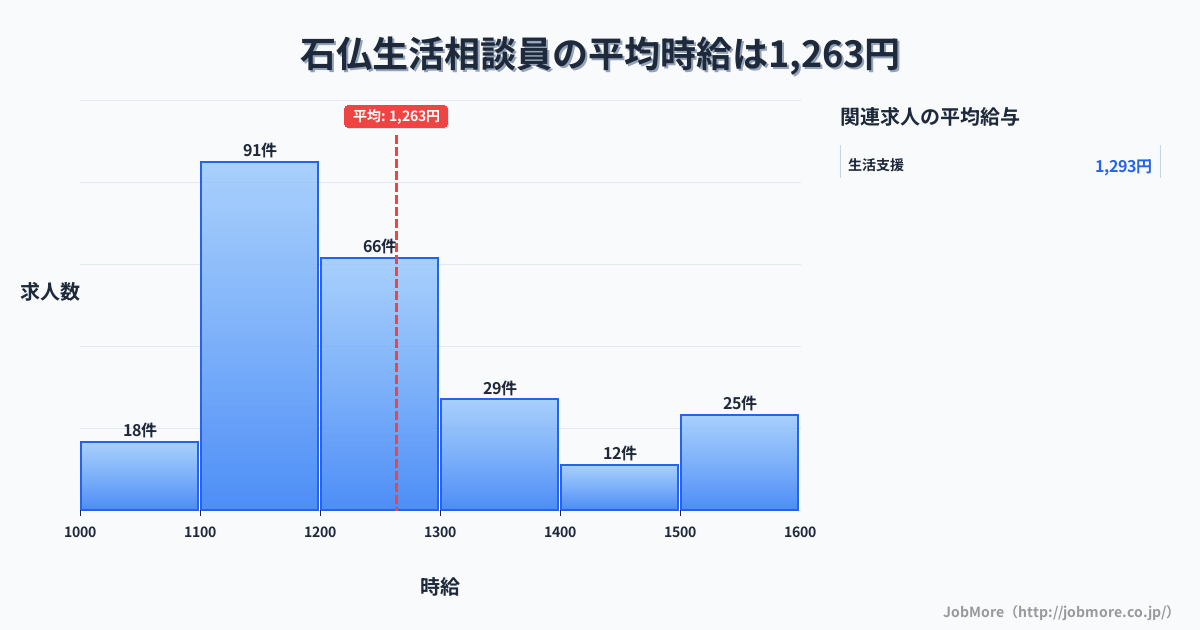 愛知県岩倉市石仏駅周辺の生活相談員の平均時給は1,267円です。中央値は1,200円、最頻値は1,100円〜1,200円です。