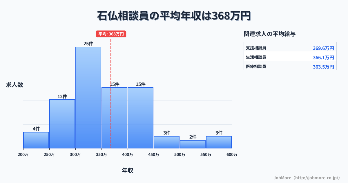 愛知県岩倉市石仏駅周辺の相談員の平均年収は368万円です。中央値は348万円、最頻値は300万円〜350万円です。