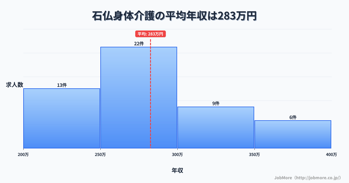 愛知県岩倉市石仏駅周辺の身体介護の平均年収は282万円です。中央値は272万円、最頻値は250万円〜300万円です。