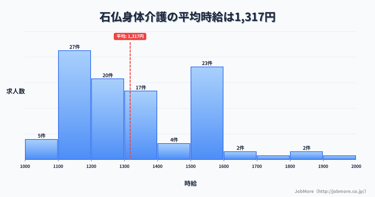 愛知県岩倉市石仏駅周辺の身体介護の平均時給は1,319円です。中央値は1,250円、最頻値は1,100円〜1,200円です。