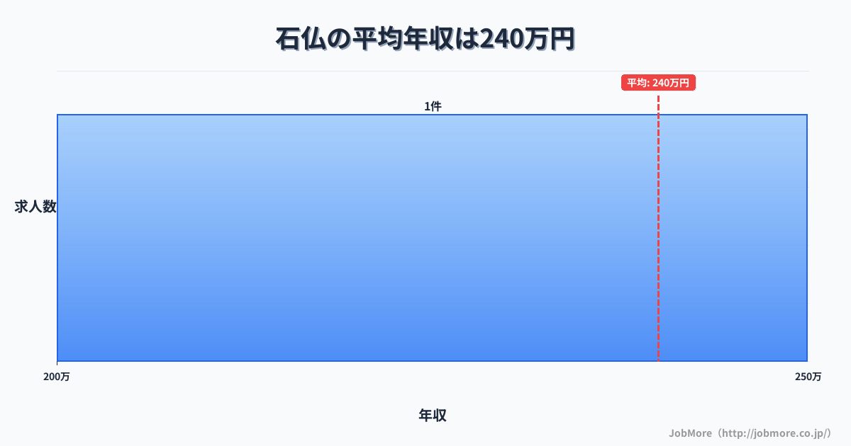 愛知県岩倉市石仏駅周辺の平均年収は370万円です。中央値は349万円、最頻値は300万円〜350万円です。