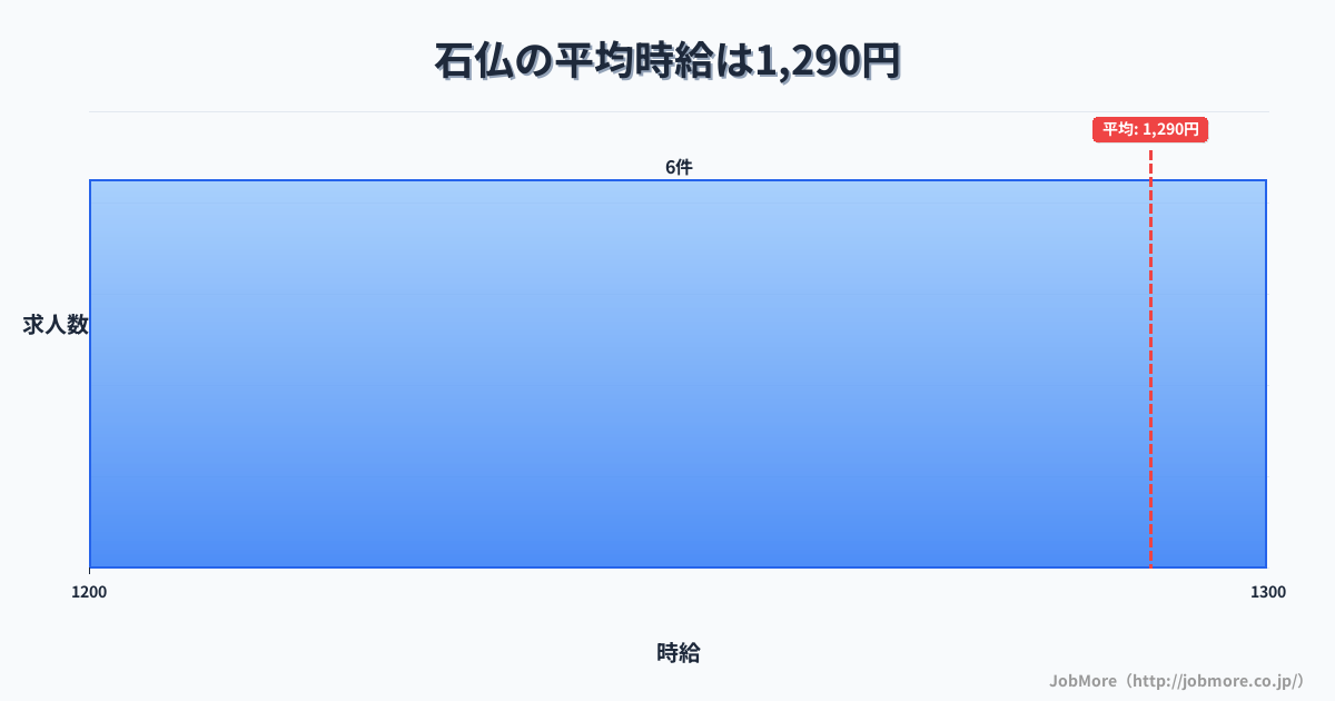 愛知県岩倉市石仏駅周辺の平均時給は1,379円です。中央値は1,300円、最頻値は1,200円〜1,300円です。