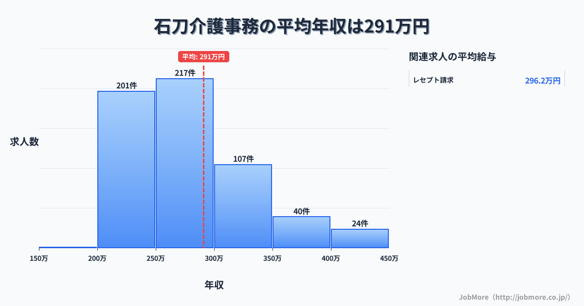 愛知県一宮市石刀駅周辺の介護事務の平均年収は368万円です。中央値は348万円、最頻値は300万円〜350万円です。