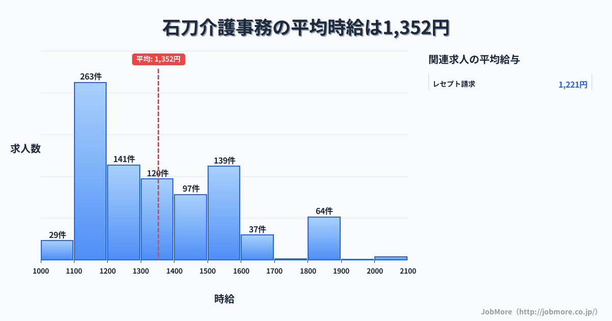 愛知県一宮市石刀駅周辺の介護事務の平均時給は1,480円です。中央値は1,451円、最頻値は1,100円〜1,200円です。