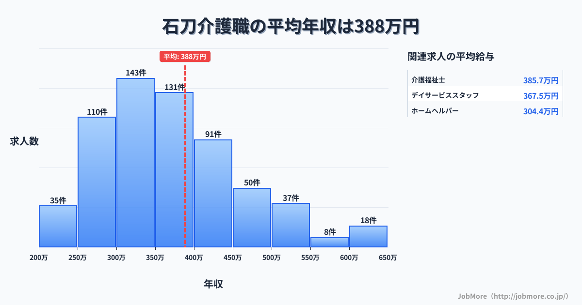 愛知県一宮市石刀駅周辺の介護職の平均年収は390万円です。中央値は360万円、最頻値は300万円〜350万円です。