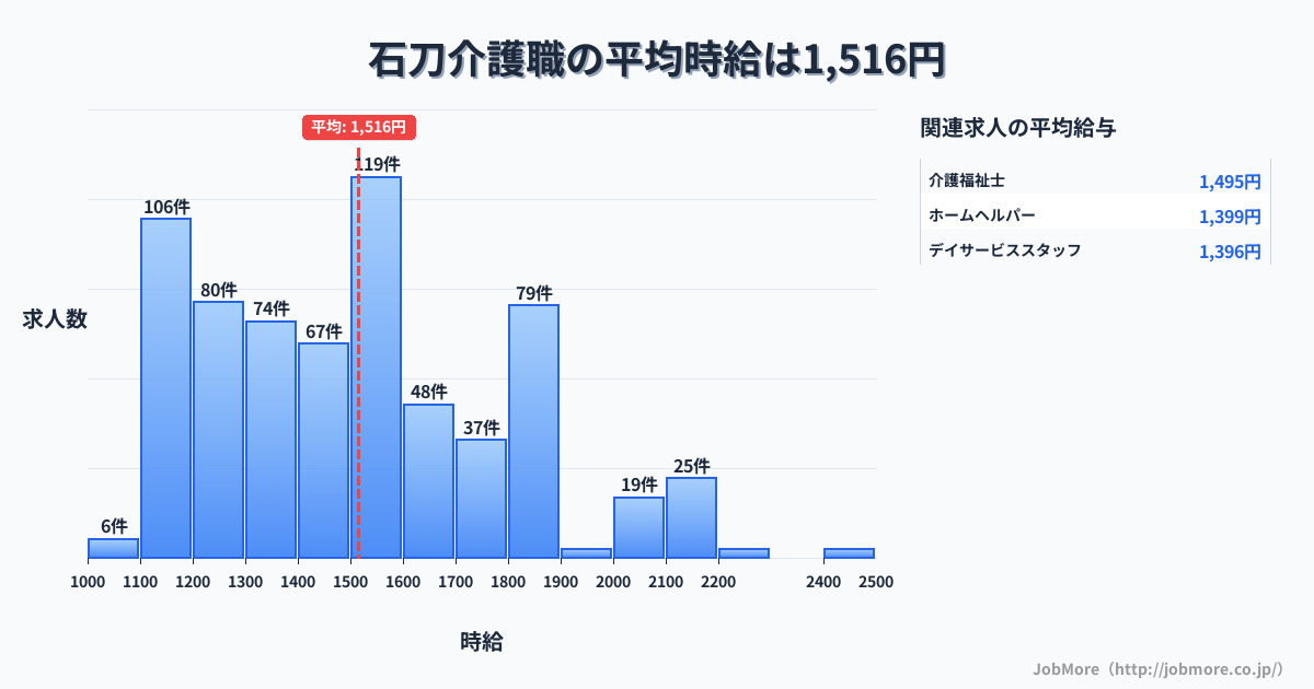 愛知県一宮市石刀駅周辺の介護職の平均時給は1,519円です。中央値は1,500円、最頻値は1,500円〜1,600円です。