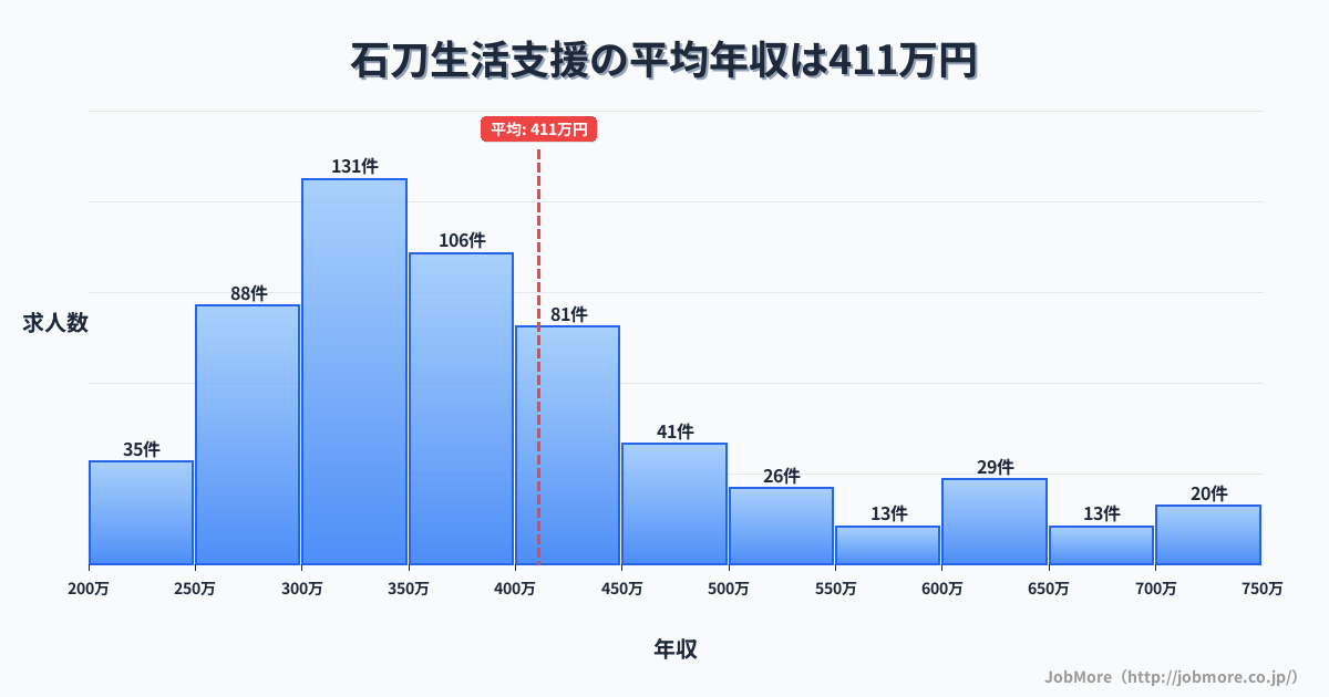 愛知県一宮市石刀駅周辺の生活支援の平均年収は411万円です。中央値は363万円、最頻値は300万円〜350万円です。